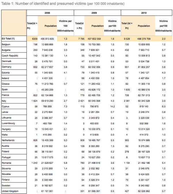 Zahl identifizierter und mutmaßlicher Opfer von Menschenhandel in den EU Ländern 