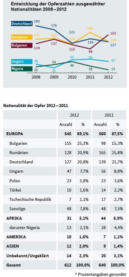 Opferzahlen BKA 2012 Menschenhandel